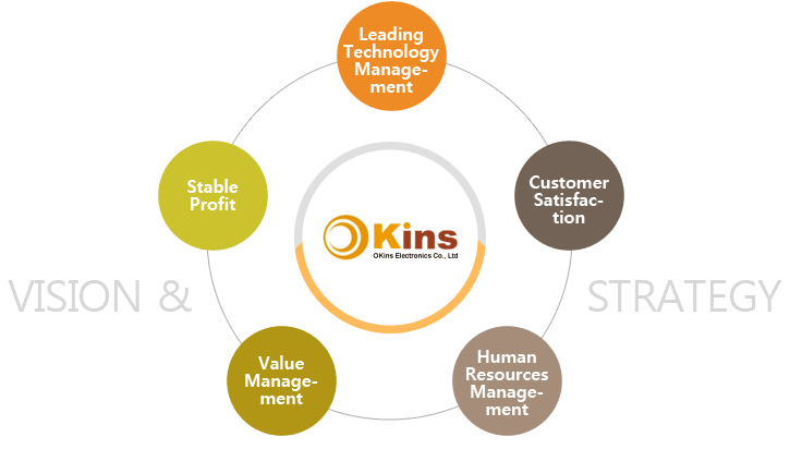 Leading Technology Manage-ment, Customer Satisfac-tion, Human Resources Manage-ment, Stable Profit, Value Manage-ment