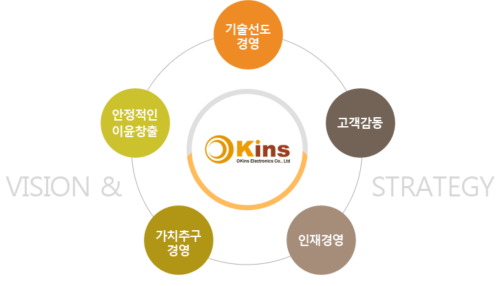 비전그리고 전략은 기술선도 경영, 고객감동, 안정적인이윤창출, 가치추구 경영, 인재경영입니다.