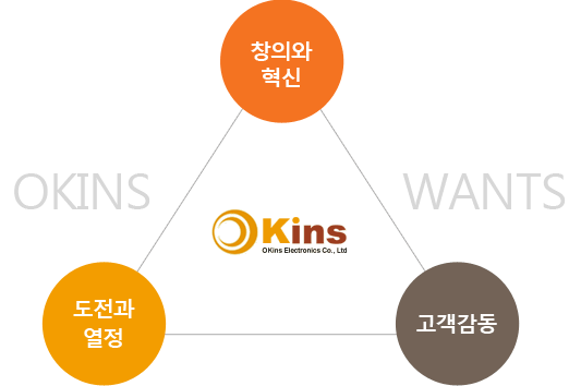 창의와 혁신, 도전과 열정, 고객감동